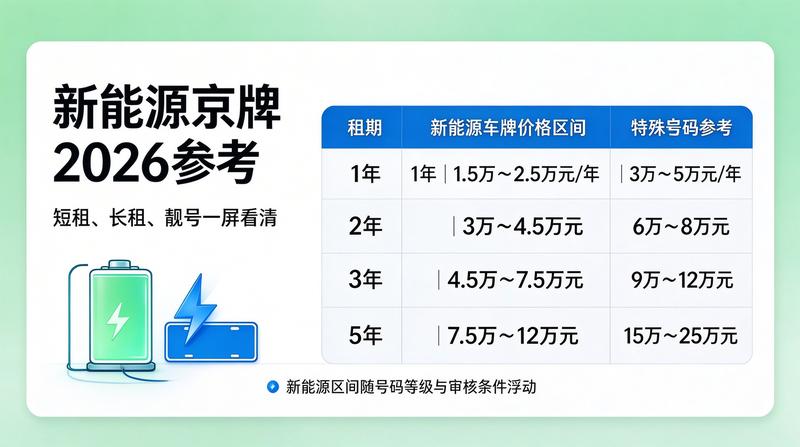 京牌指标合同签署